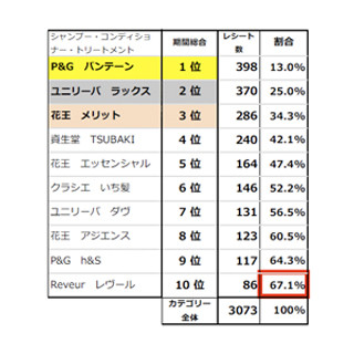 シャンプーの売れ筋ランキング1位は? - 2位ラックス、3位メリット