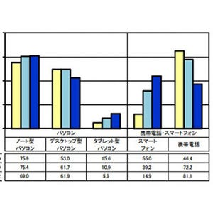 高校生のスマホ率55%、はじめて携帯を持つのは約14歳 - リクルート進学総研