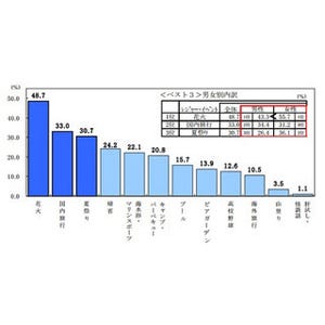 夏休みの過ごし方は「自宅でゆっくり」が最多 - 「夏休み」に関する調査