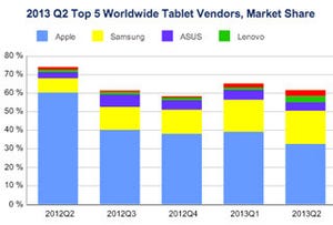 4-6月にタブレットの伸び鈍る、iPad新製品不在が影響 - IDC