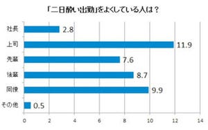 要注意! 二日酔い上司に対する評価は"失望""けいべつ""信用なし"