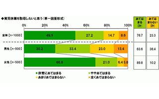 イクメンの危機!?　5人に1人が同僚男性の育休取得は「不快」と回答