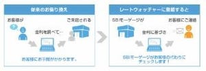 SBIモーゲージ、住宅ローンの借り換えどきをメールで自動通知するサービス