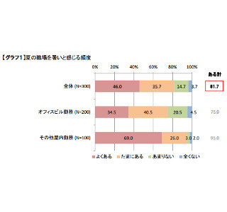 会社員の本音…「節電は必要だが冷房は我慢したくない」半数を超える