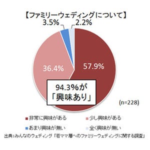 子どもと一緒の挙式"ファミリーウェディング"、ナシ婚女性94.3%が興味アリ