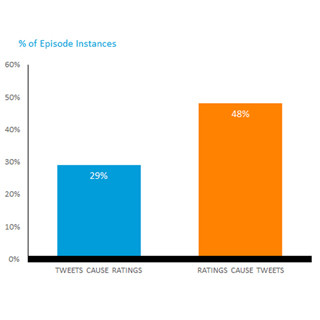 ツイート数はテレビ視聴率に影響を及ぼす- 米ニールセン調査
