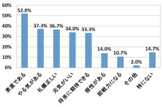 人事による2013年新人評価は"素直" - マナーや礼儀に対しては厳しい見方も