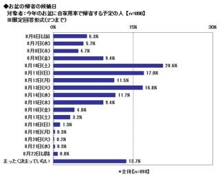 お盆の帰省の交通渋滞は8月10日、Uターンは8月14日～15日がピークか