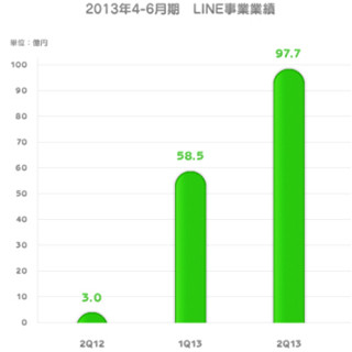 LINEの2013年4-6月期、売上128億円で前年同期比約3.5倍に - LINE事業貢献