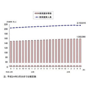 富裕層と貧困層が二極化!? 5月の"生活保護"受給世帯、過去最多の158万世帯