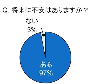 資産運用、女性93%が興味あり -過半数が「難しい」「怖い」とも回答