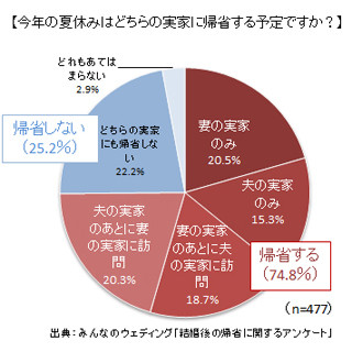 妻・夫の実家への帰省で気を使うこと1位は? -2位「会話」、3位「手土産」