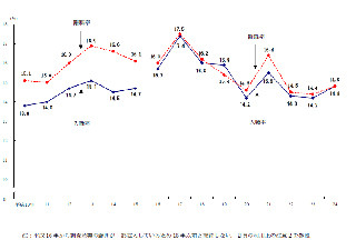 厚労省、平成24年「雇用動向調査」公表。入職率・離職率ともに前年より上昇