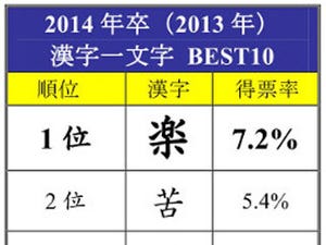 2014年就職活動を漢字一文字で表すと「楽」 - 就活テーマ曲1位は?