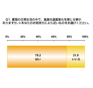 熱中症の可能性も! 1日の急な温度変化で体調不良を感じた経験のある人は42%