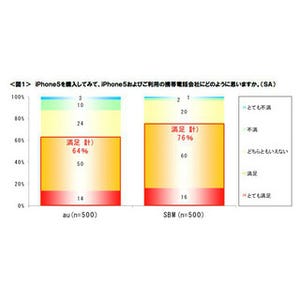 iPhone 5の満足度はソフトバンクが優勢 - クロス・マーケティング調査