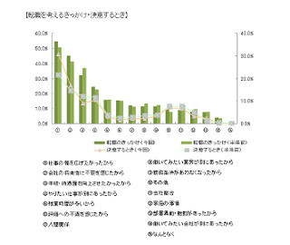 転職のきっかけ、年収や待遇の向上より「仕事の幅を広げたい」重視の傾向に