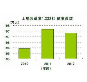 2012年度の上場メーカー従業員数、1,332社のうち712社が前年度より下回る