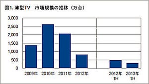 地デジ移行後2年を経て回復の兆しをみせる2013年上半期家電市場 - GfK調査