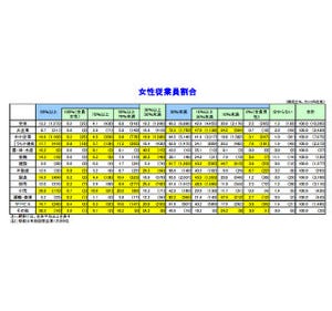 女性管理職割合、企業の8割が「10%未満」 - 大企業は47%が「0%」