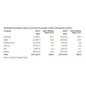 スマートフォンの販売台数が初めて従来型携帯を上回る - 米Gartner調査