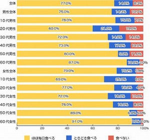 朝食のメニュー、「パン派」は60代が最多。「ごはん派」の多い年代は?