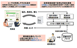 NECソフト、メンタルヘルスケア向けの対話型セルフケアツールを開発