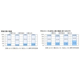 大学調査、採用広報活動開始時期の後ろ倒しはマイナスの影響と回答