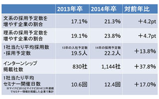 金融は規律性、マスコミは創造力を学生に求める - 2013年就職戦線総括<1>