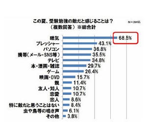 受験生の"勉強の敵"は「眠気」 - 現役生はSNS、既卒生はプレッシャーと闘う