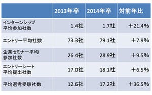 女子の選考受験社数大幅UP、地域の活動差も - 2013年就職戦線総括<2>