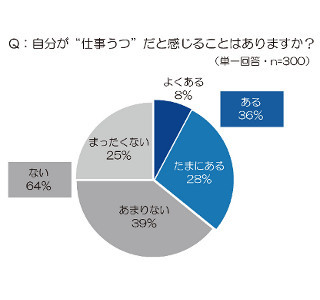 東京都内の男性会社員36%が"仕事うつ"自覚 - 7割が「休憩は自分のデスク」