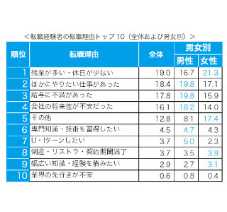 転職者が考えるブラック企業の指標とは? - 待遇や年収を押さえ●●が1位