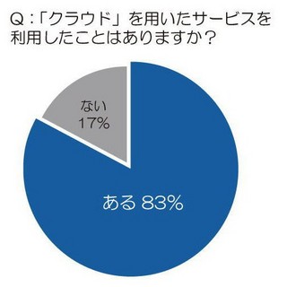 20代～40代男女の「クラウド」利用率は8割以上 - トレンド総研