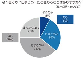 サラリーマンの1/3が"仕事うつ"を自覚! 缶コーヒーが質の高い休憩に有効