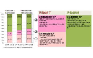 内々定を複数獲得した学生、開放的で努力志向 - 2013年就職戦線総括<3>