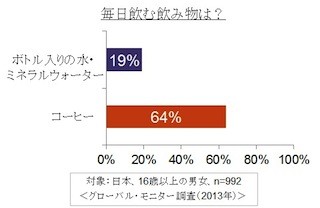 毎日飲むもの、日本人は水よりコーヒー派。世界の人たちは何を飲んでいる?