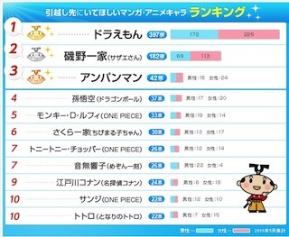 隣に住んでいてほしいキャラ1位は? - 2位サザエさん一家、3位アンパンマン