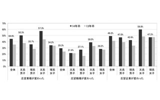 面接段階で辞退する学生、約10%増 - 2013年就職戦線総括<5>