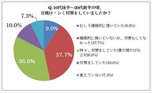 アラフォー女性8割が「気になるシミがある」と回答 - 4割は対策無し