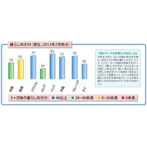 暮らし向きDI、BRICs内で明暗--インド・ブラジル・中国は好調、ロシアは最下位