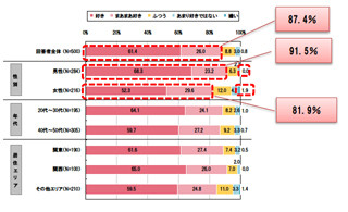 家庭で焼肉する? - 関東より関西のほうが多い傾向