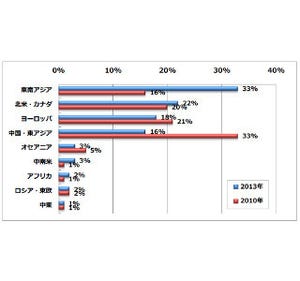 海外勤務、71%が「喜んで受け入れる」 - 働きたい地域は、東南アジアが1位