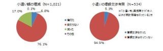 アベノミクス効果は家計には浸透せず--"小遣い額"が増加した人、わずか6.8%