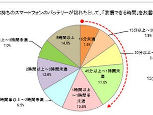 スマホの電池切れの恐怖、女性の4人に1人がゴキブリが出るのと同等と回答