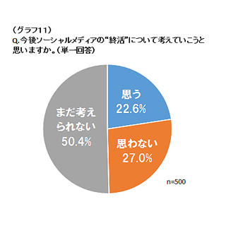 "自分の死"を自分のSNSアカウントで伝えて欲しい? 約3割が伝えたいと回答