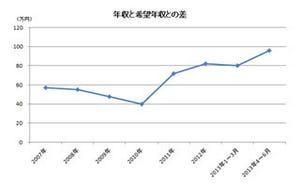 転職で年収96万円UPを期待。景気回復で年収増を希望する転職者が増加傾向に