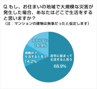 大規模災害時、マンションの建物が無事だったら「自宅にとどまる」が68.9%