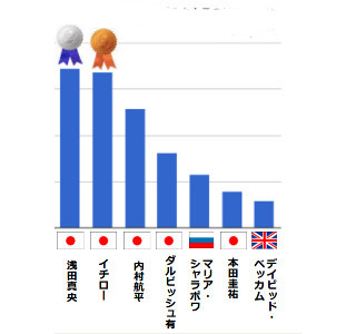 世界で最も撮影したいアスリート1位はあの人！ 2位浅田真央、3位はイチロー