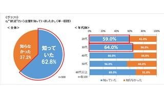 死んだときソーシャルメディア上の自分の情報を「残したくない」が7割